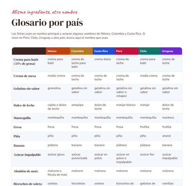Glosario por país